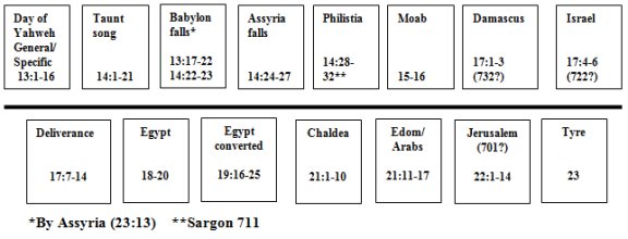 Isaiah Timeline Chart