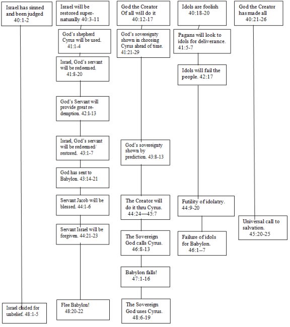 Isaiah Timeline Chart