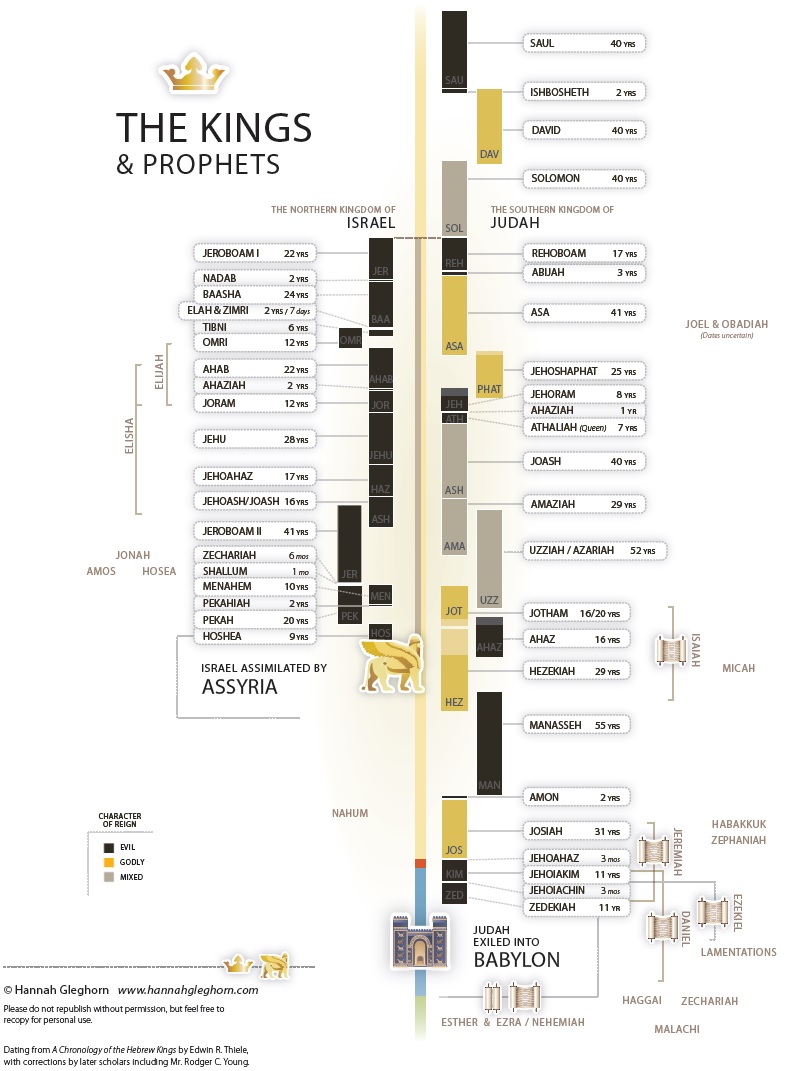 Chart of kings of israel and judah with prophets