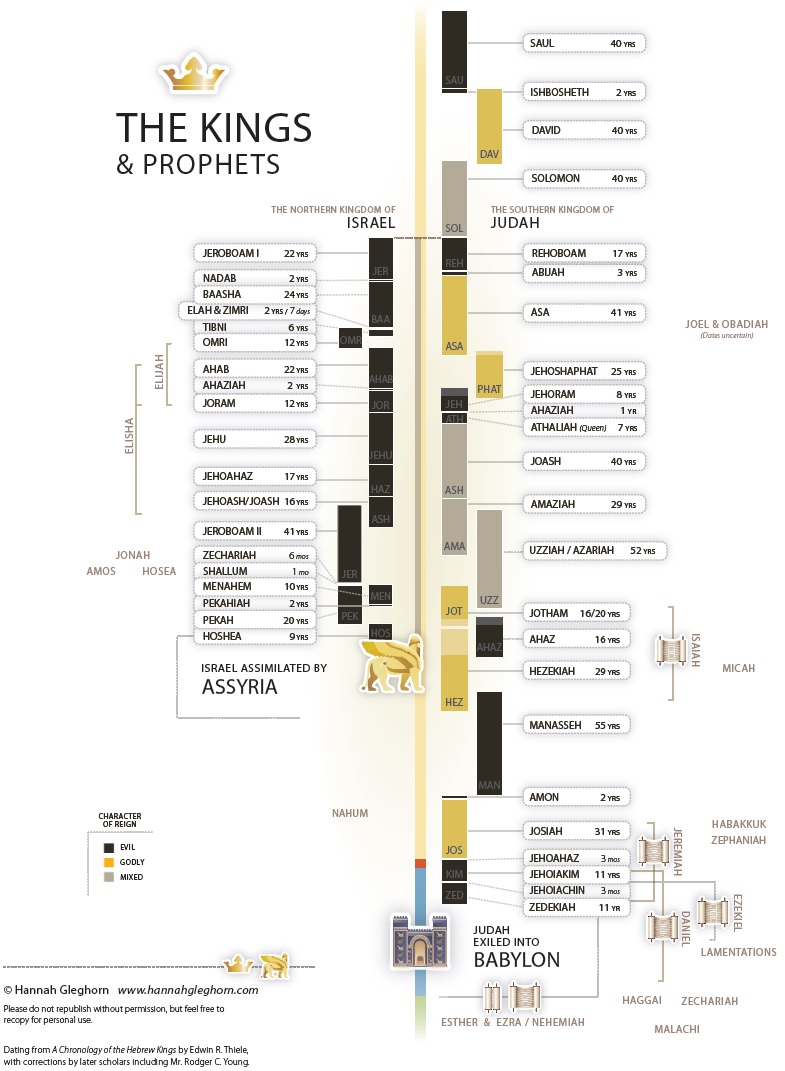 Chronicles Genealogy Chart