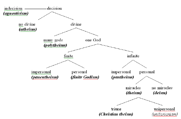 James Sire Worldview Chart