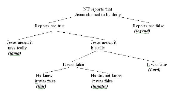 James Sire Worldview Chart