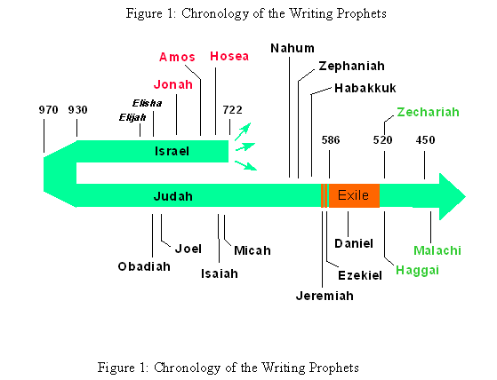 Bible Genres Chart