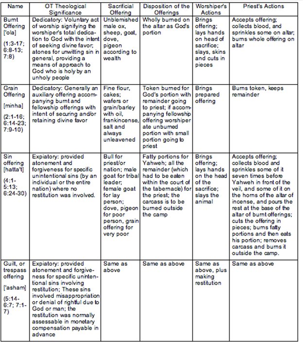 Levitical Sacrifices And Offerings Chart