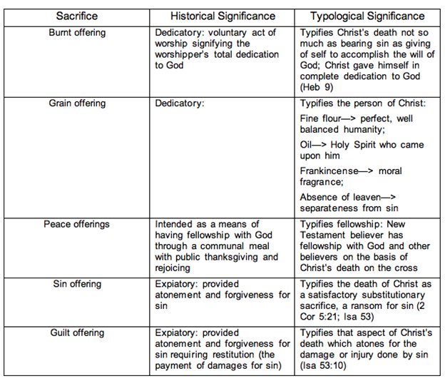 Types of Sacrifice in the Bible and What They Mean