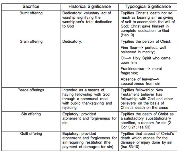 Old Testament Sacrifices Chart