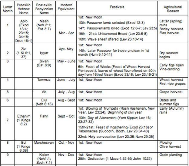 Jewish Festivals Chart