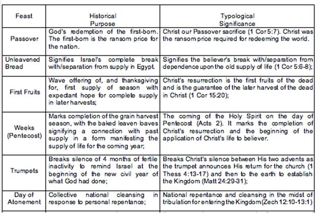 Old Testament Feasts Chart