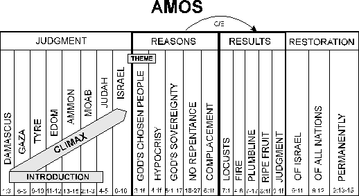 Bible Structure Chart