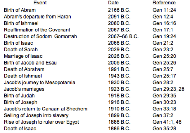 Who is Abraham in the Bible book of Genesis?