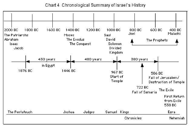 Bible Books Chronology Chart