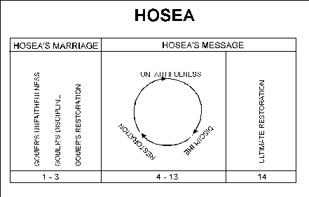 Hosea Outline