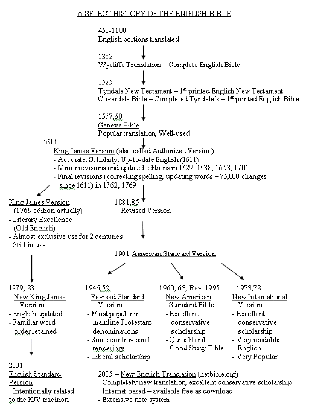 History Of Bible Translations Chart