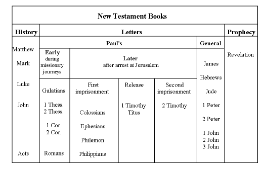 Books Of The New Testament Chart