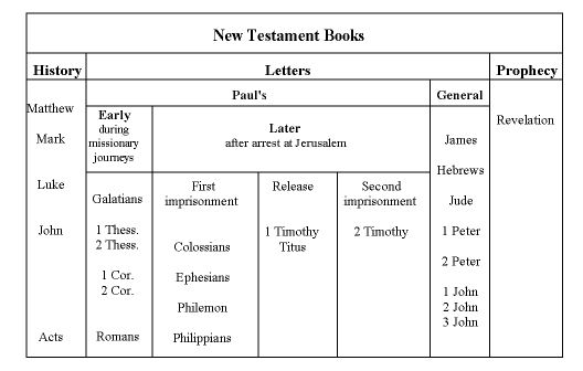 Old Testament Divisions Chart