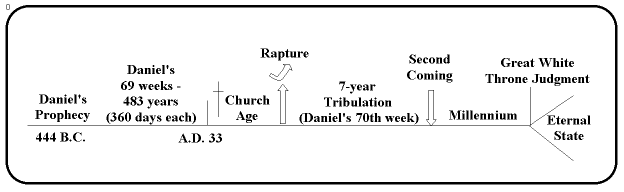 book of daniel prophecy timeline